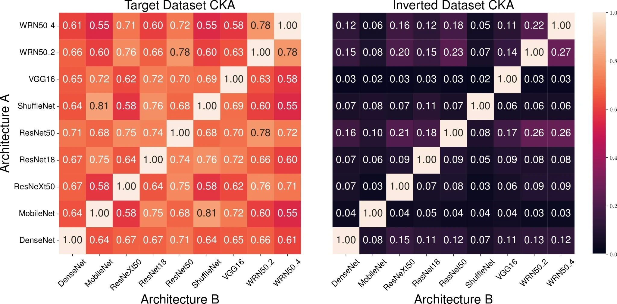Inversion similarity